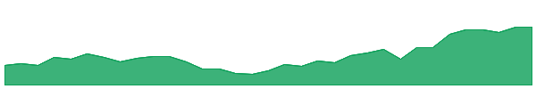 CPRO 1y chart