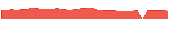 CPRT 1y chart
