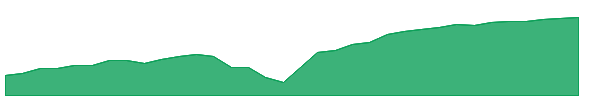 CPSA 1y chart
