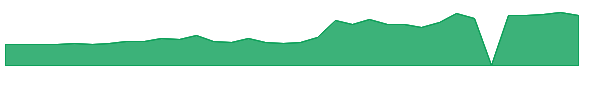 CPSH 1y chart