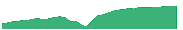 CPSJ 1y chart