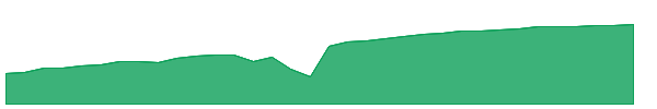 CPSM 1y chart