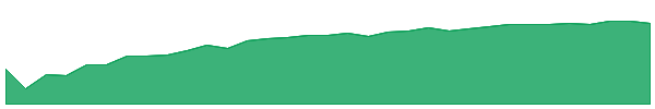CPSP 1y chart
