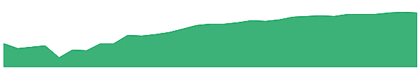 CPSR 1y chart