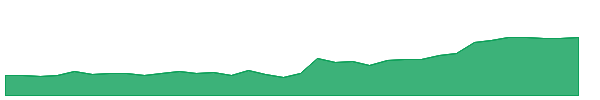 CPS 1y chart