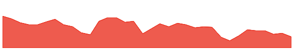 CPT 1y chart