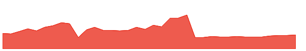CPXR 1y chart
