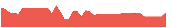 CRAQR 1y chart