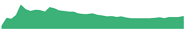 CRCL 1y chart