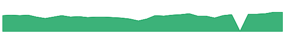 CRCT 1y chart