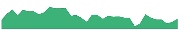 CRD-B 1y chart