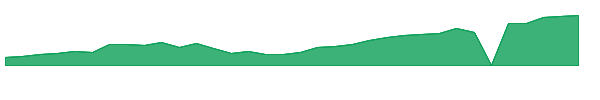CRDO 1y chart