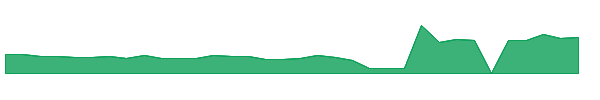 CREG 1y chart