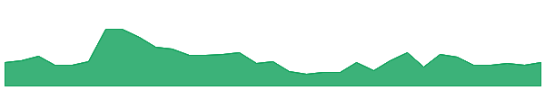 CREVW 1y chart