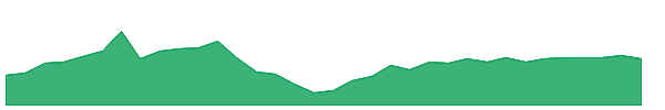 CRF 1y chart