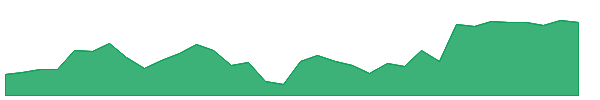 CRH 1y chart