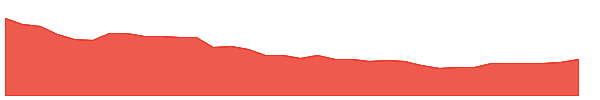 CRI 1y chart