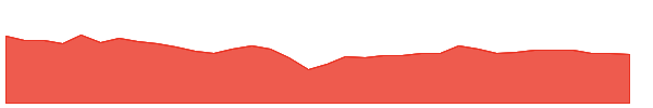 CRL 1y chart
