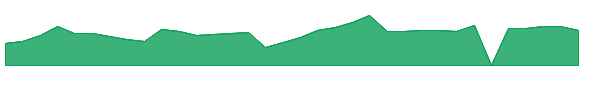 CRMD 1y chart