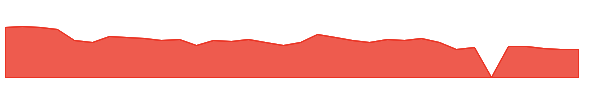 CROX 1y chart
