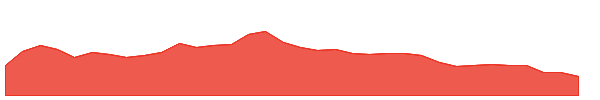 CRT 1y chart