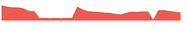 CRVO 1y chart