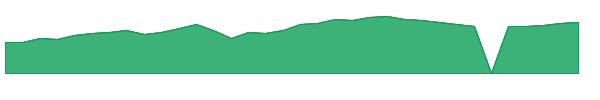 CRWD 1y chart