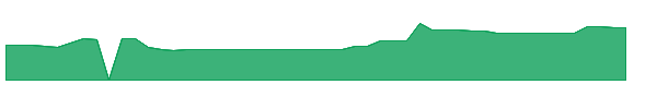 CRWG 1y chart
