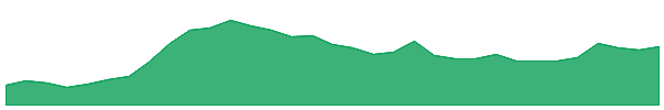 CRWV 1y chart