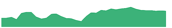 CR 1y chart