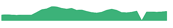 CSBR 1y chart