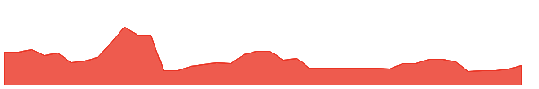 CSCL 1y chart