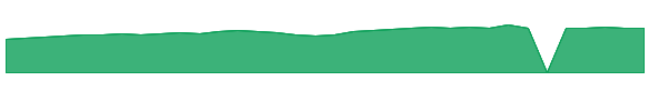 CSCO 1y chart