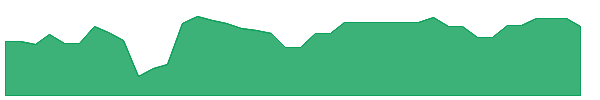 CSCS 1y chart