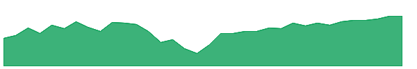 CSD 1y chart