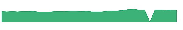 CSGP 1y chart
