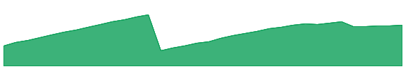 CSHP 1y chart