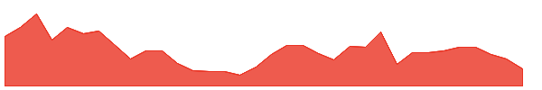 CSL 1y chart