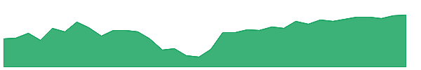 CSMD 1y chart
