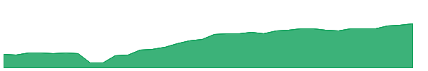 CSPF 1y chart