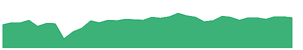 CSRE 1y chart