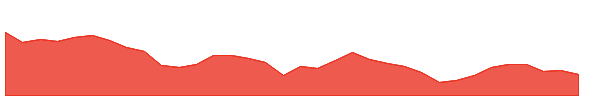 CSR 1y chart