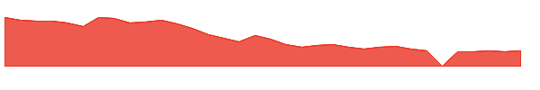 CSTE 1y chart