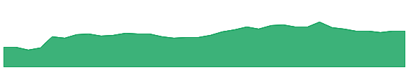 CSV 1y chart