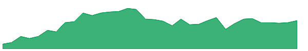 CTA 1y chart