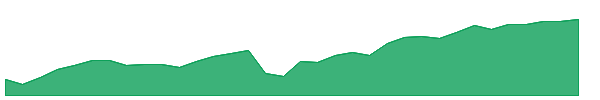 CTBB 1y chart