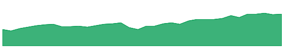 CTDD 1y chart