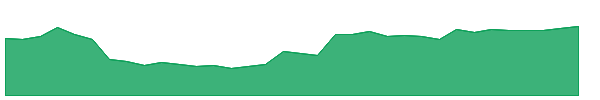 CTGO 1y chart