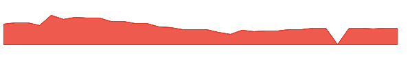 CTKB 1y chart