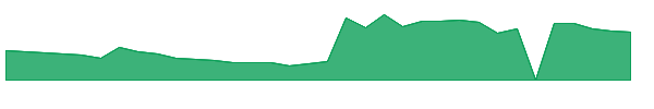 CTMX 1y chart